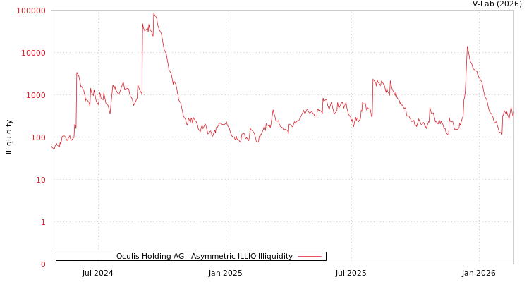 graph of Oculis Holding AG ILLIQ-AMEM