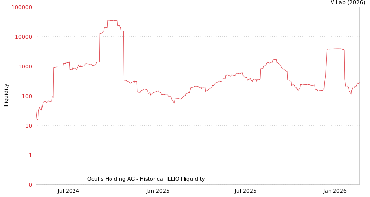 graph of Oculis Holding AG ILLIQ-HIST