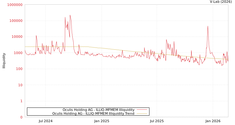 graph of Oculis Holding AG ILLIQ-MFMEM
