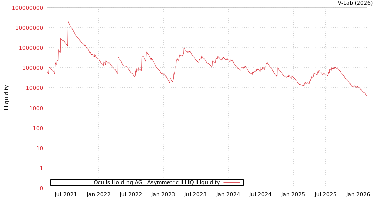 graph of Oculis Holding AG ILLIQ-AMEM