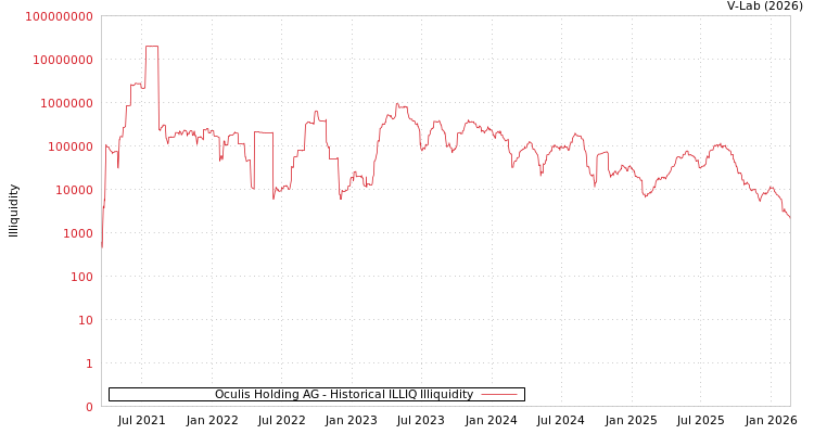 graph of Oculis Holding AG ILLIQ-HIST