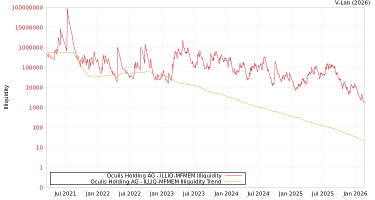graph of Oculis Holding AG ILLIQ-MFMEM