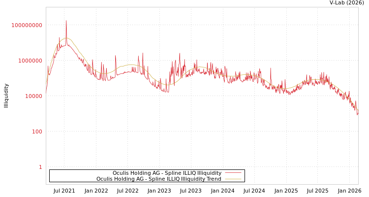 graph of Oculis Holding AG ILLIQ-SMEM