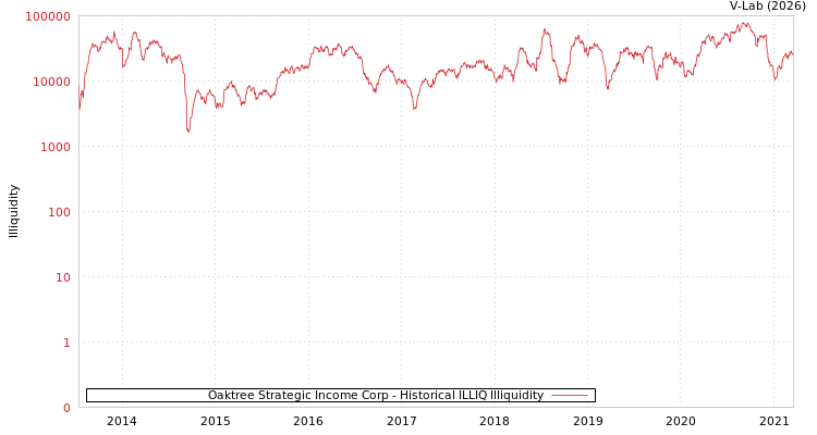 graph of Oaktree Strategic Income Corp ILLIQ-HIST