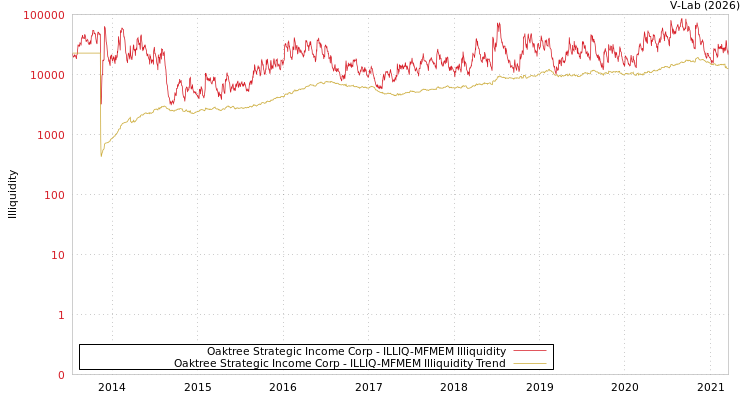 graph of Oaktree Strategic Income Corp ILLIQ-MFMEM
