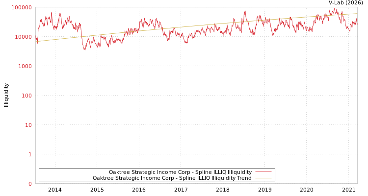 graph of Oaktree Strategic Income Corp ILLIQ-SMEM