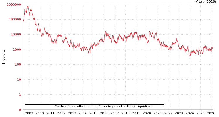 graph of Oaktree Specialty Lending Corp ILLIQ-AMEM