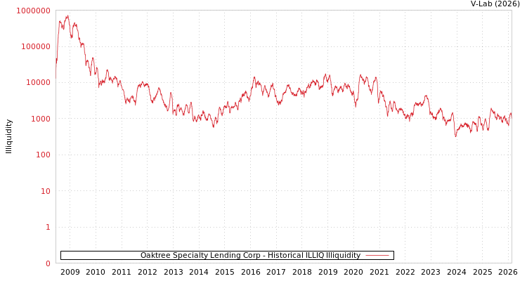 graph of Oaktree Specialty Lending Corp ILLIQ-HIST