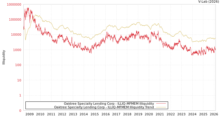 graph of Oaktree Specialty Lending Corp ILLIQ-MFMEM
