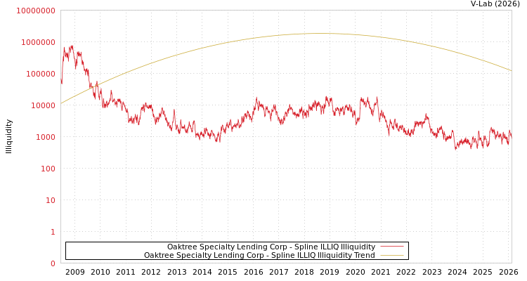 graph of Oaktree Specialty Lending Corp ILLIQ-SMEM