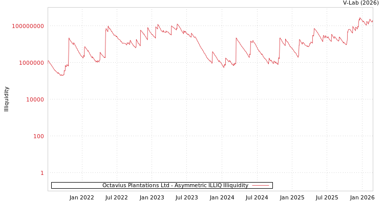 graph of Octavius Plantations Ltd ILLIQ-AMEM