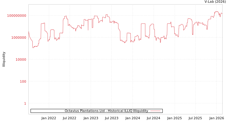 graph of Octavius Plantations Ltd ILLIQ-HIST