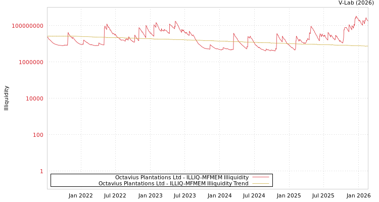 graph of Octavius Plantations Ltd ILLIQ-MFMEM