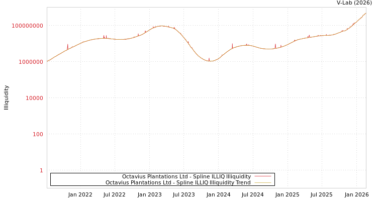 graph of Octavius Plantations Ltd ILLIQ-SMEM
