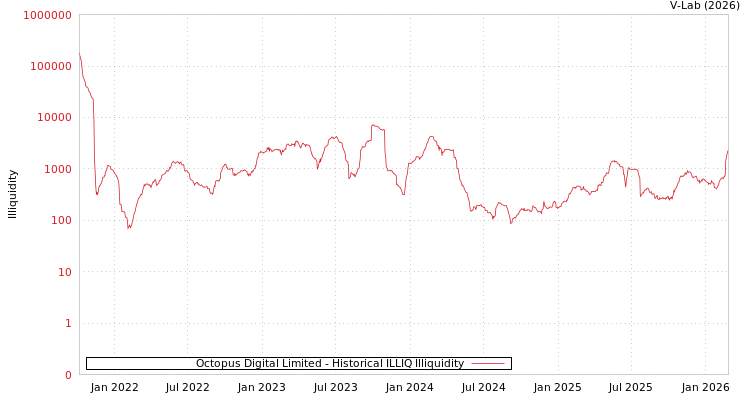 graph of Octopus Digital Limited ILLIQ-HIST