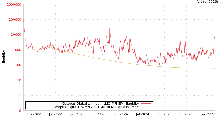graph of Octopus Digital Limited ILLIQ-MFMEM