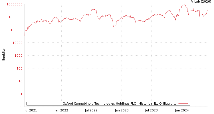 graph of Oxford Cannabinoid Technologies Holdings PLC ILLIQ-HIST