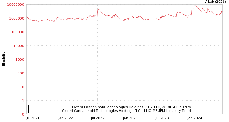 graph of Oxford Cannabinoid Technologies Holdings PLC ILLIQ-MFMEM