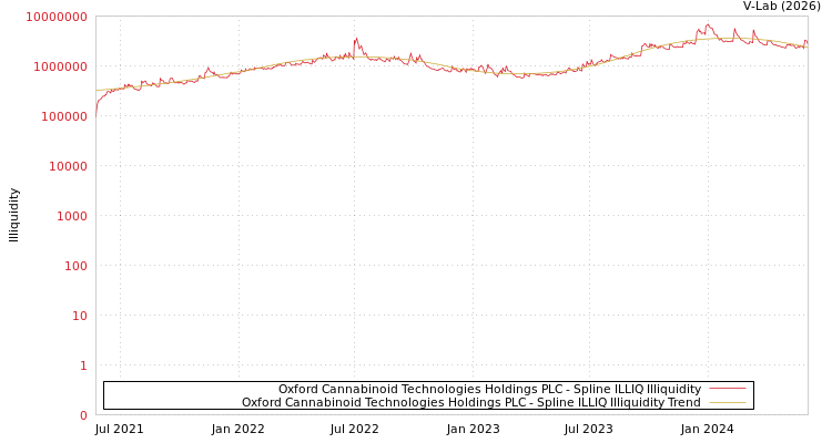 graph of Oxford Cannabinoid Technologies Holdings PLC ILLIQ-SMEM