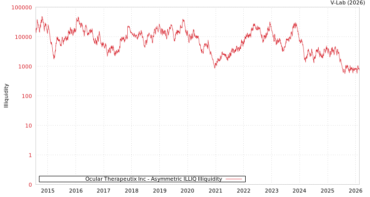graph of Ocular Therapeutix Inc ILLIQ-AMEM