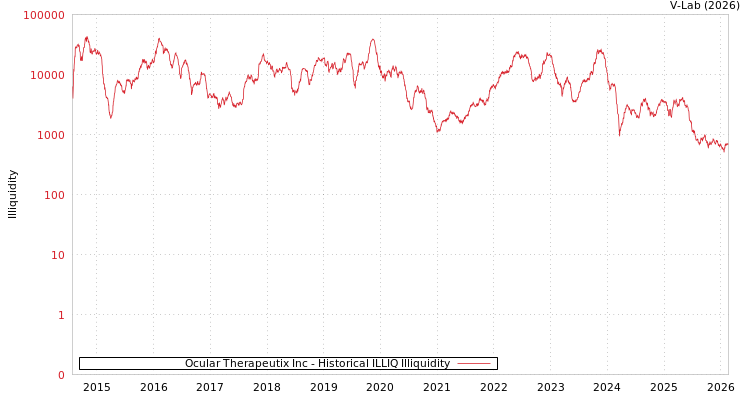 graph of Ocular Therapeutix Inc ILLIQ-HIST