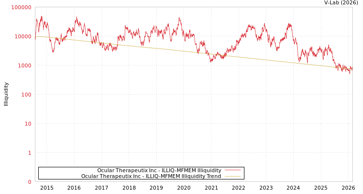 graph of Ocular Therapeutix Inc ILLIQ-MFMEM