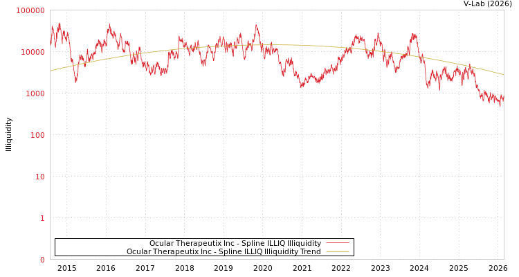 graph of Ocular Therapeutix Inc ILLIQ-SMEM