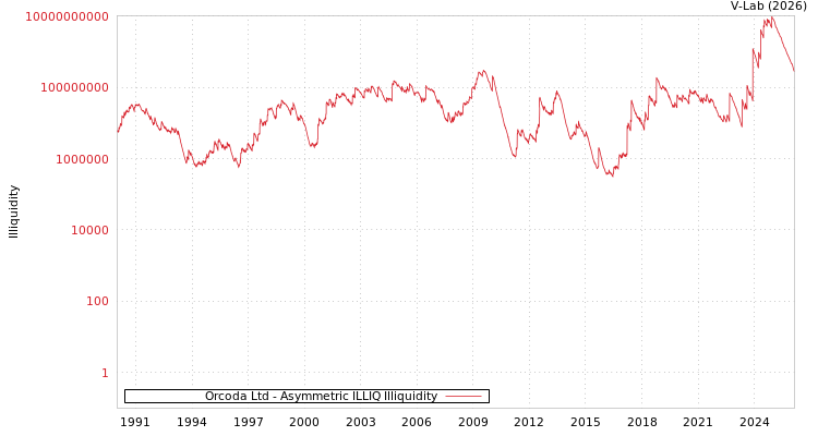 graph of Orcoda Ltd ILLIQ-AMEM