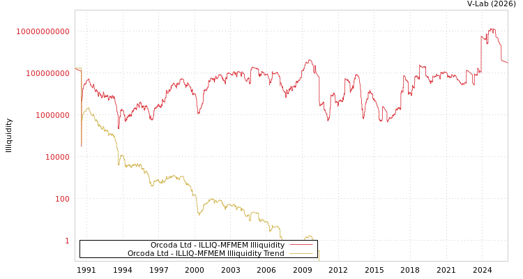 graph of Orcoda Ltd ILLIQ-MFMEM