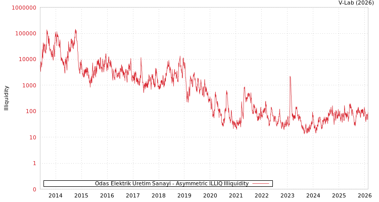 graph of Odas Elektrik Uretim Sanayi ILLIQ-AMEM