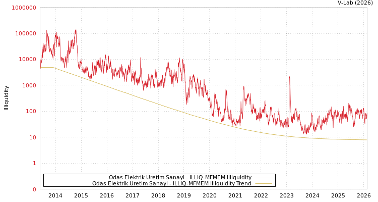 graph of Odas Elektrik Uretim Sanayi ILLIQ-MFMEM