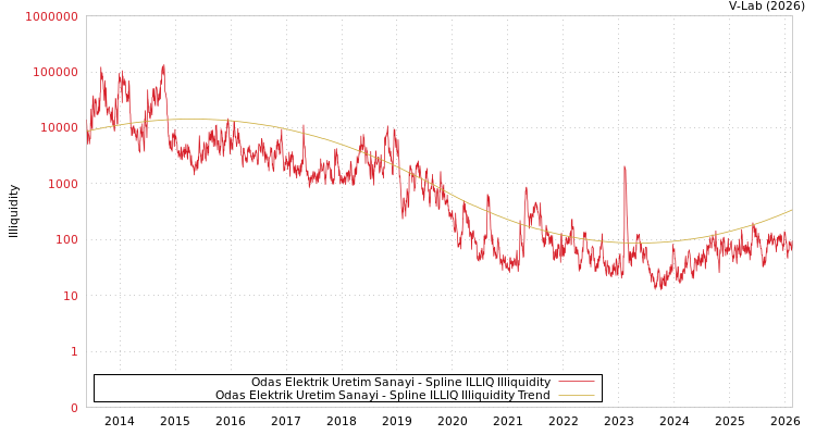 graph of Odas Elektrik Uretim Sanayi ILLIQ-SMEM