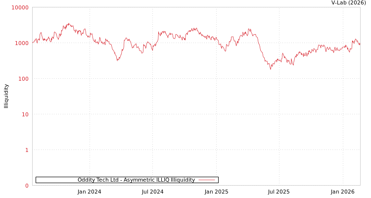 graph of Oddity Tech Ltd ILLIQ-AMEM