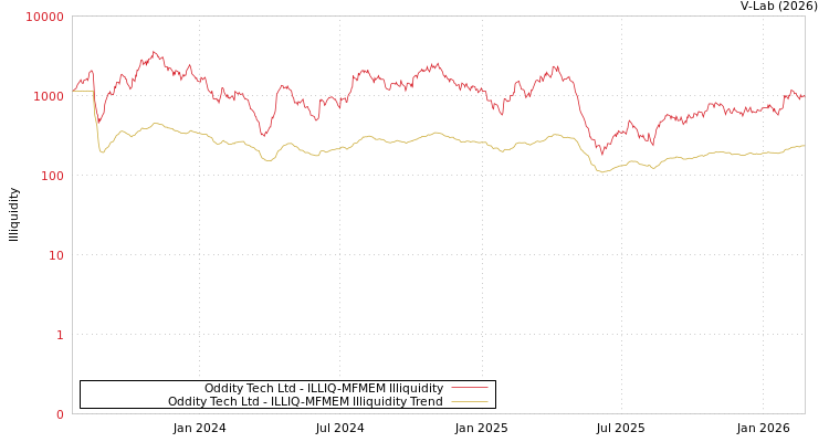 graph of Oddity Tech Ltd ILLIQ-MFMEM