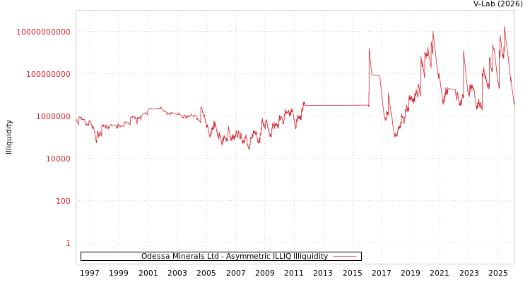 graph of Odessa Minerals Ltd ILLIQ-AMEM