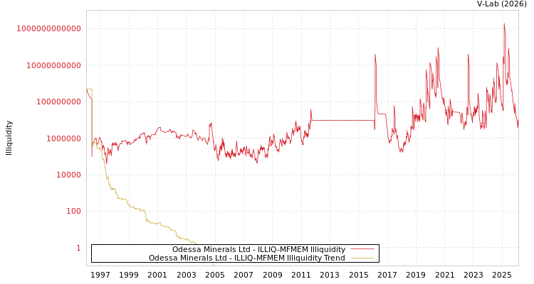 graph of Odessa Minerals Ltd ILLIQ-MFMEM
