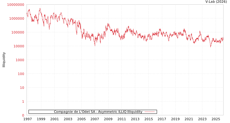 graph of Compagnie de L'Odet SA ILLIQ-AMEM