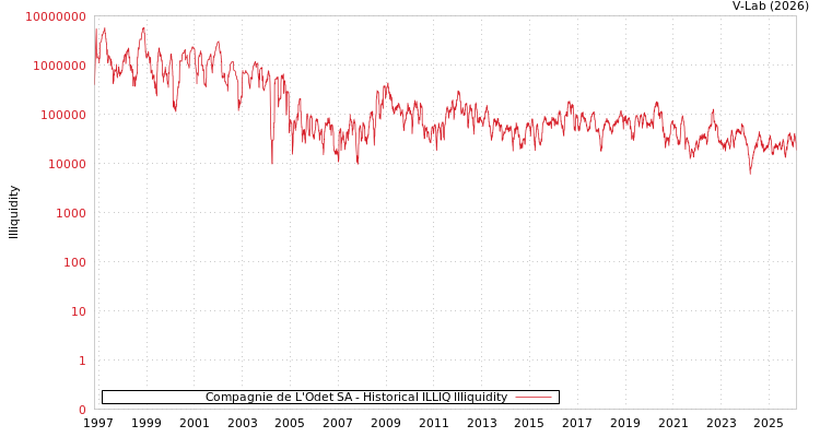 graph of Compagnie de L'Odet SA ILLIQ-HIST