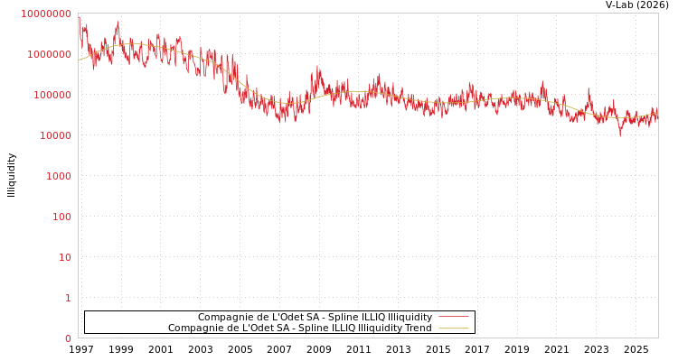 graph of Compagnie de L'Odet SA ILLIQ-SMEM