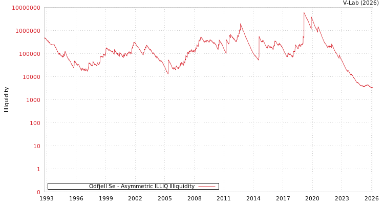 graph of Odfjell Se ILLIQ-AMEM