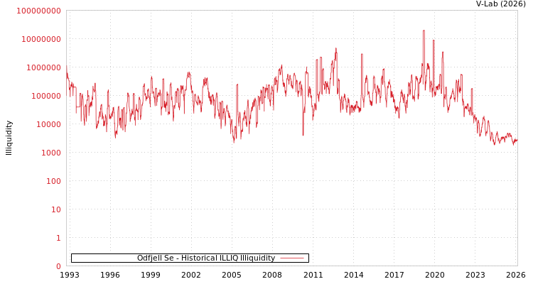 graph of Odfjell Se ILLIQ-HIST