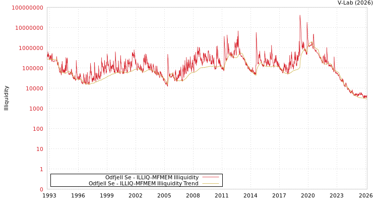 graph of Odfjell Se ILLIQ-MFMEM