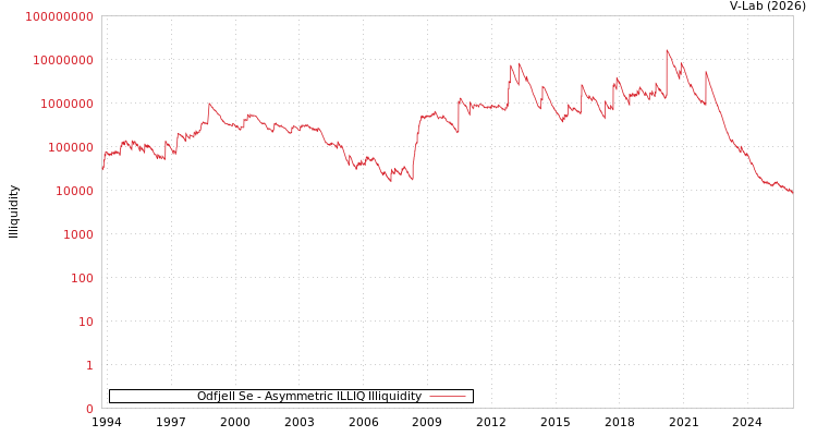 graph of Odfjell Se ILLIQ-AMEM