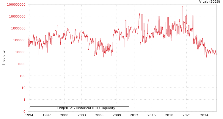 graph of Odfjell Se ILLIQ-HIST