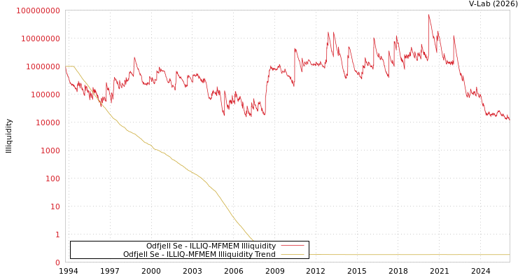 graph of Odfjell Se ILLIQ-MFMEM