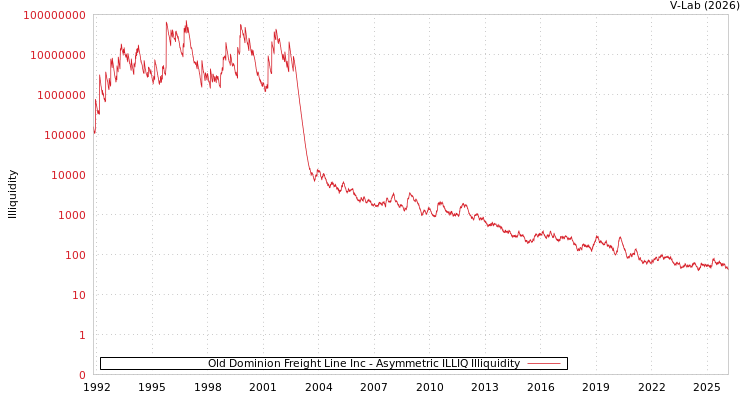 graph of Old Dominion Freight Line Inc ILLIQ-AMEM