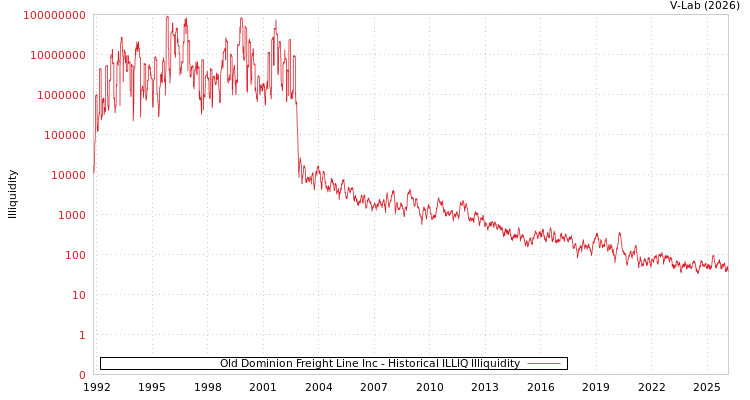graph of Old Dominion Freight Line Inc ILLIQ-HIST