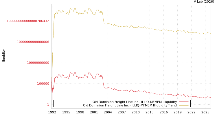 graph of Old Dominion Freight Line Inc ILLIQ-MFMEM