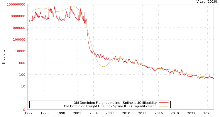 graph of Old Dominion Freight Line Inc ILLIQ-SMEM