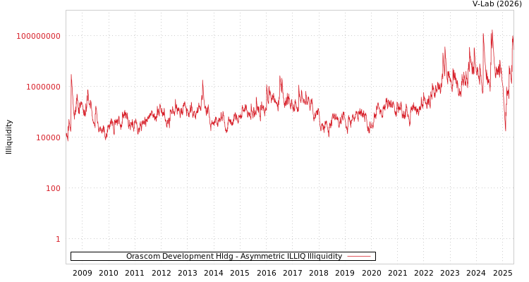 graph of Orascom Development Hldg ILLIQ-AMEM